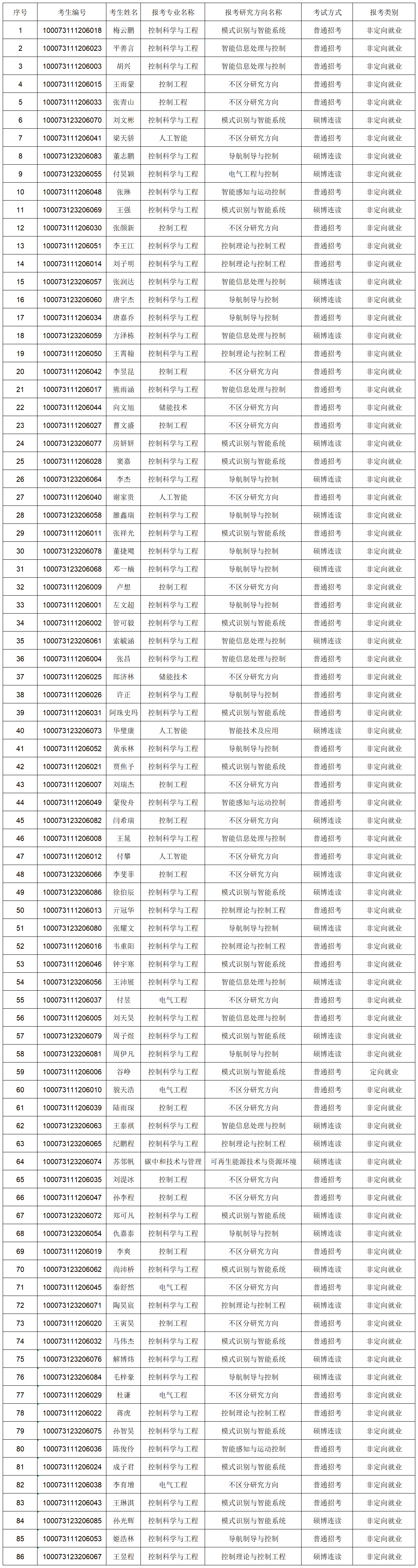 suncitygroup太阳新城官网2023年博士研究生报考准考名单-网上公示_Sheet1.png