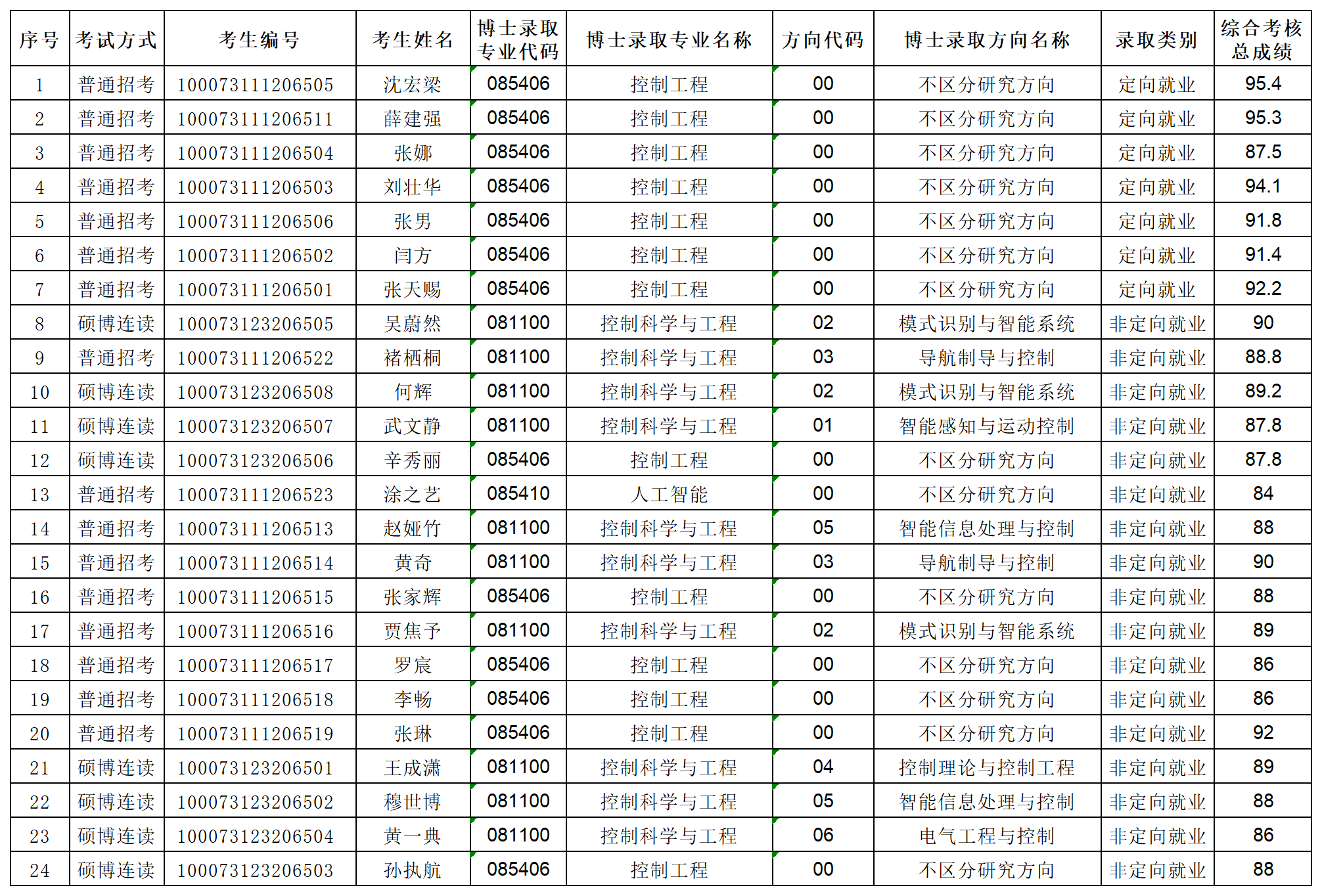 北京理工大学suncitygroup太阳新城官网2023年专项博士研究生拟录取名单公示_Sheet1.png