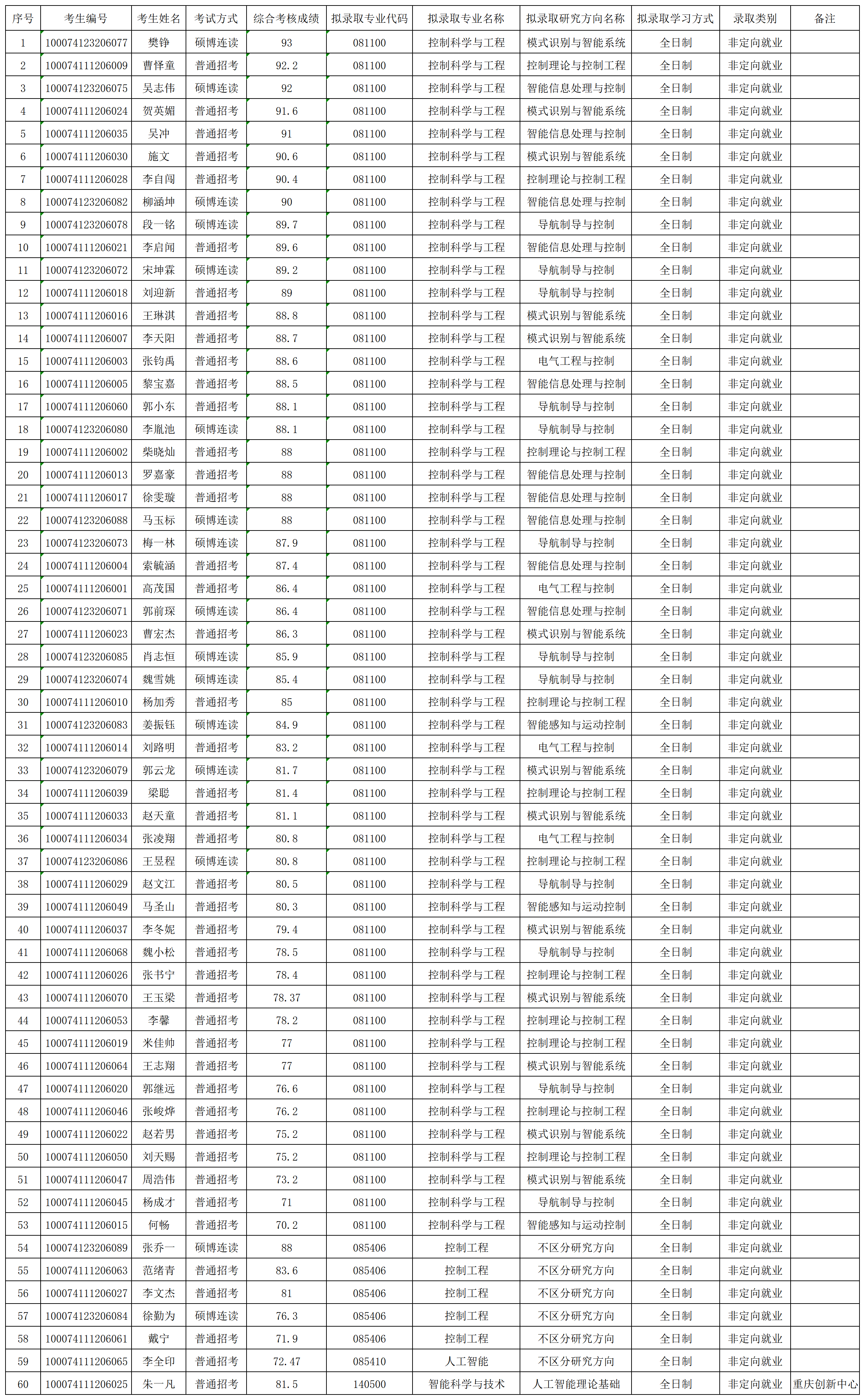 2024年suncitygroup太阳新城官网博士拟录取名单公示_名单.png