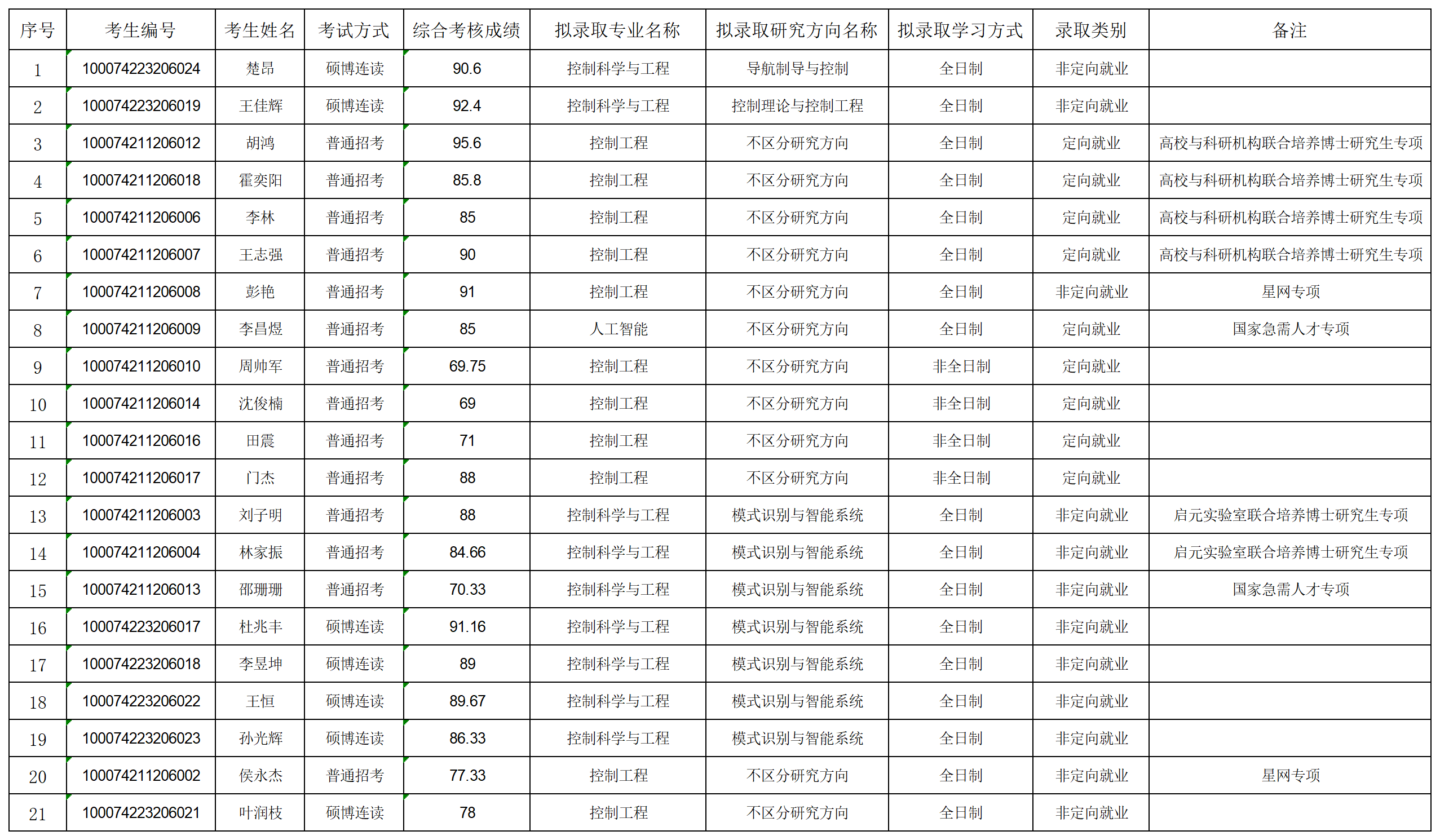 2024年suncitygroup太阳新城官网博士拟录取名单公示-第二批_名单.png