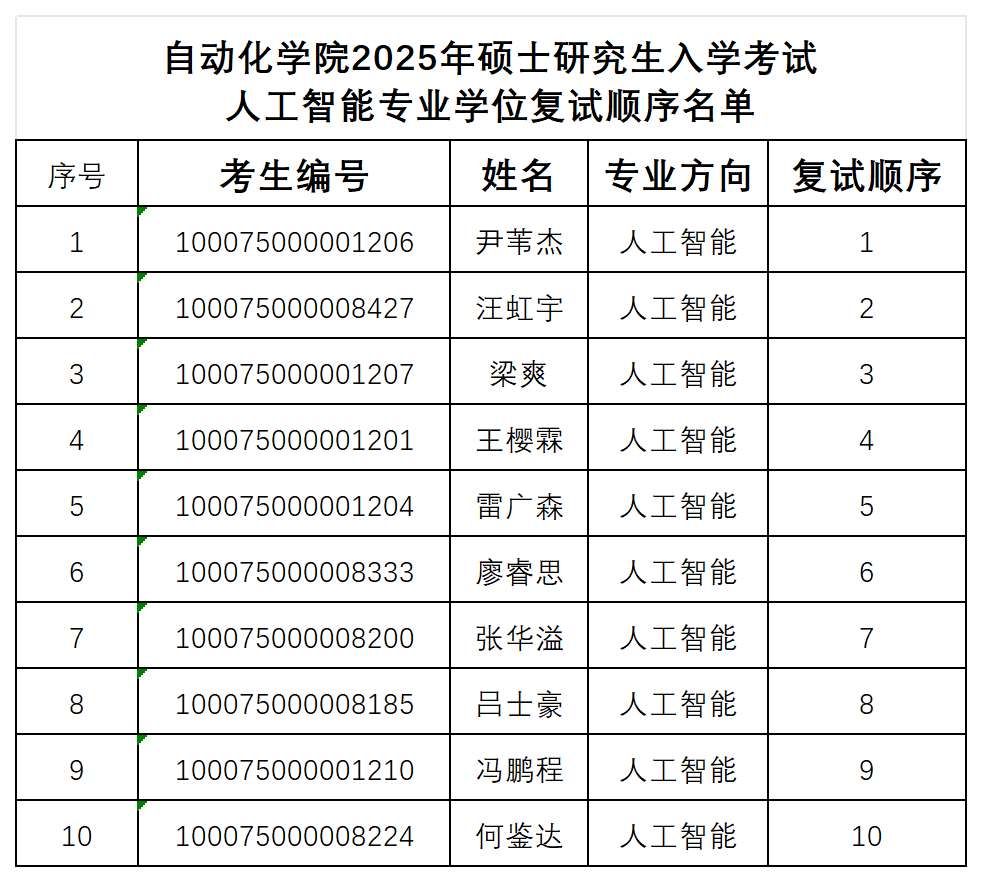suncitygroup太阳新城官网2025年硕士研究生入学考试人工智能专业学位复试顺序名单_人工智能.png