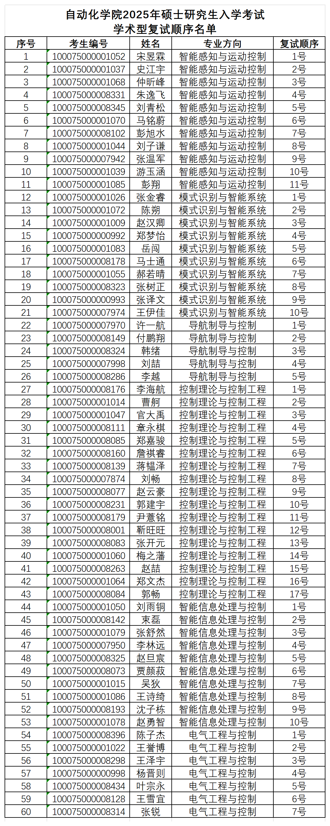 suncitygroup太阳新城官网2025年硕士研究生入学考试学术型复试顺序名单_学术型(2).png